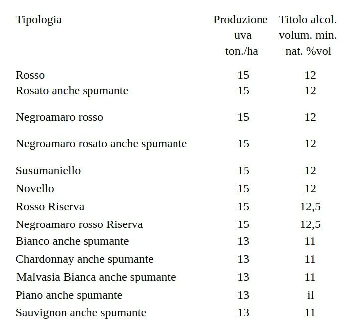 Productivity per hectare and minimum alcohol volume of Brindisi wines